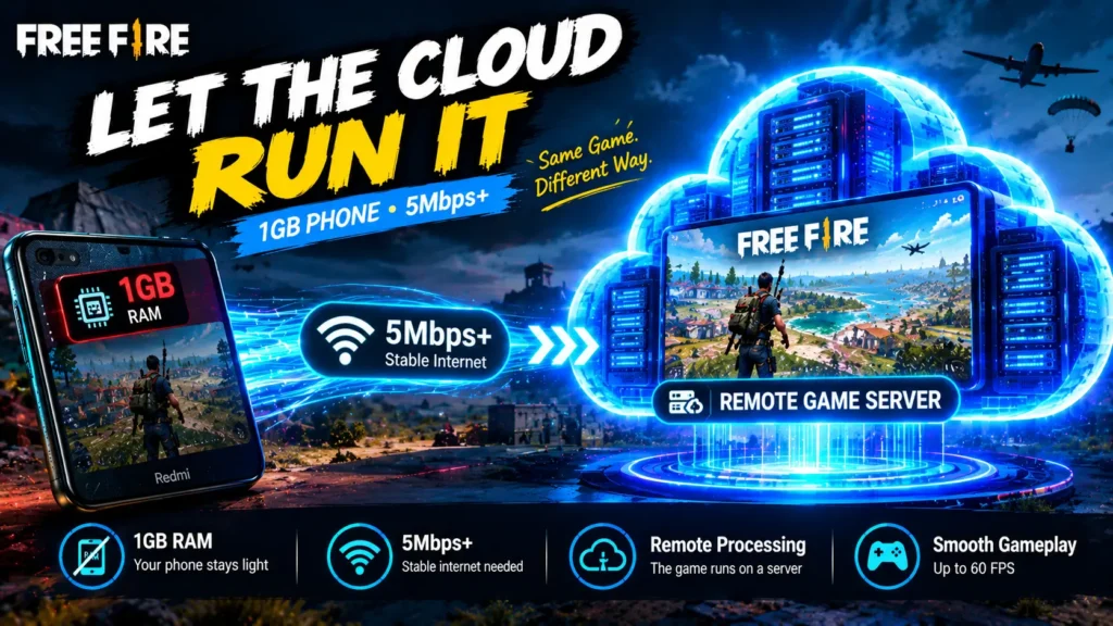 Free Fire cloud gaming showing a 1GB RAM phone connected to a remote game server
