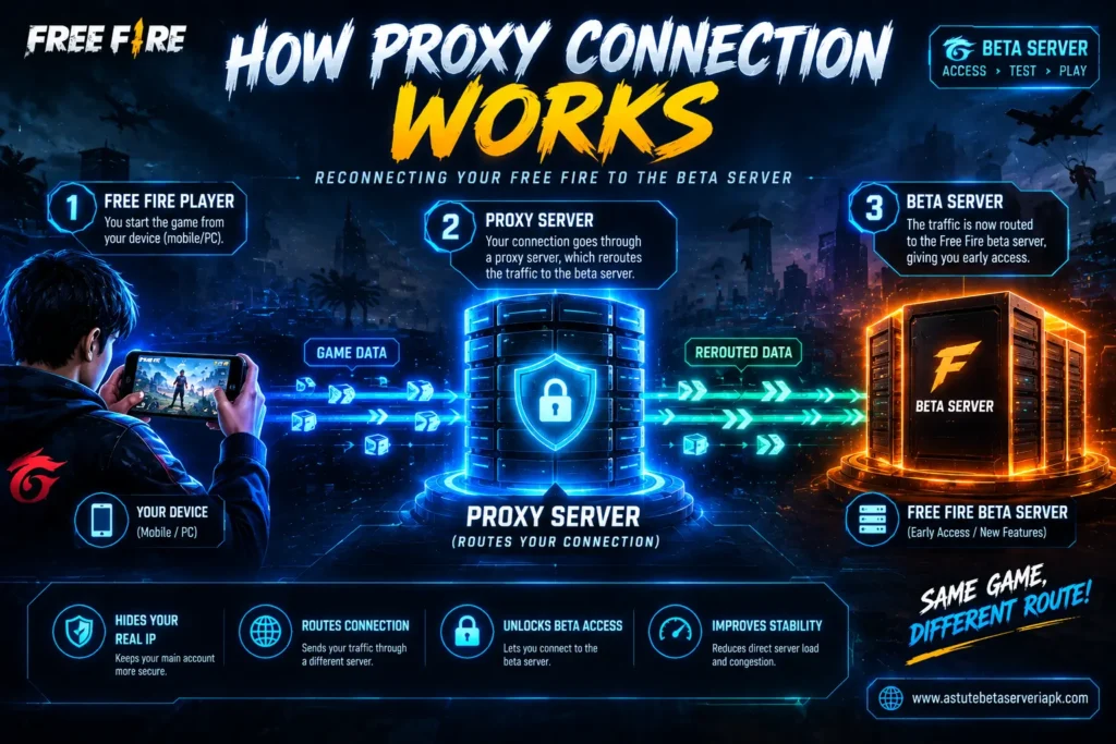 Astute Beta Server APK overview for Free Fire OB55